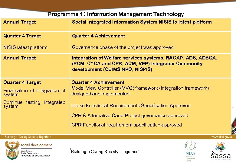 Programme 1: Information Management Technology Annual Target Social Integrated Information System NISIS to latest