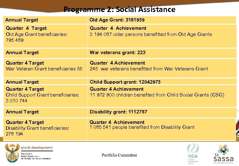 Programme 2: Social Assistance Annual Target Old Age Grant: 3181959 Quarter 4 Target Old