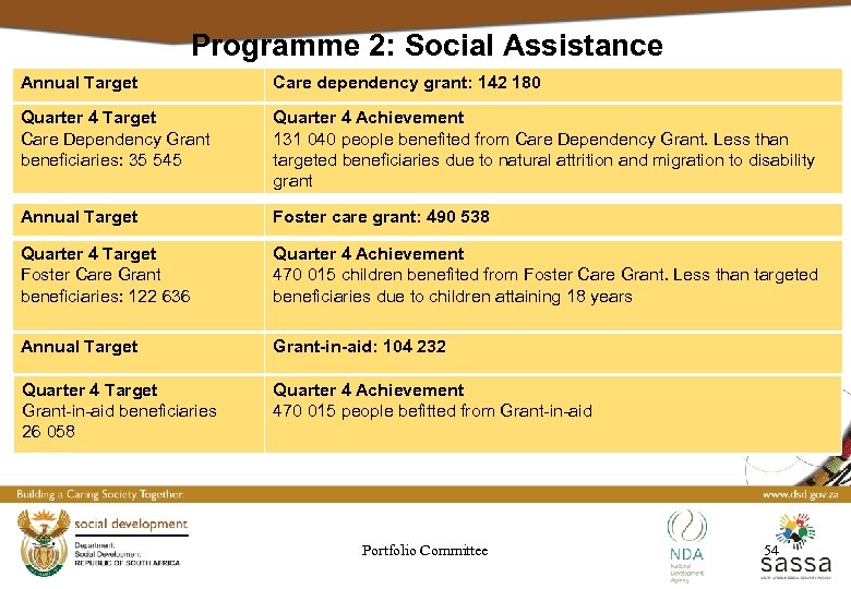 Programme 2: Social Assistance Annual Target Care dependency grant: 142 180 Quarter 4 Target