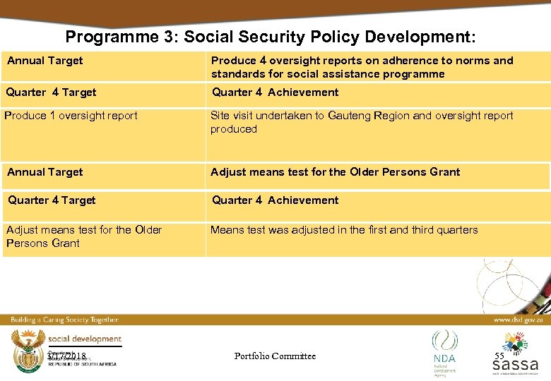 Programme 3: Social Security Policy Development: Annual Target Produce 4 oversight reports on adherence
