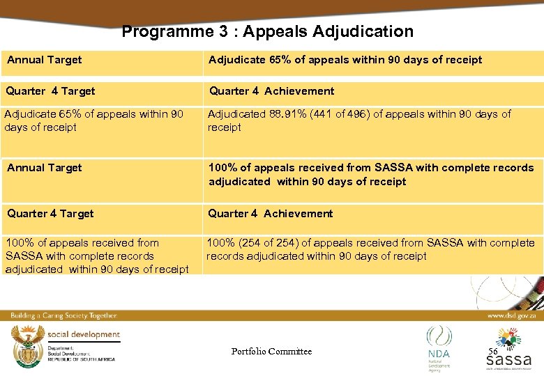 Programme 3 : Appeals Adjudication Annual Target Adjudicate 65% of appeals within 90 days