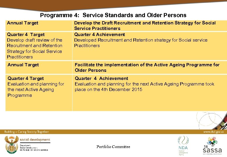 Programme 4: Service Standards and Older Persons Annual Target Quarter 4 Target Develop draft