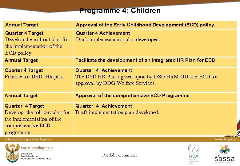 Programme 4: Children Annual Target Approval of the Early Childhood Development (ECD) policy Quarter