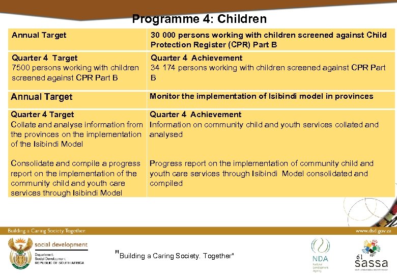 Programme 4: Children Annual Target 30 000 persons working with children screened against Child