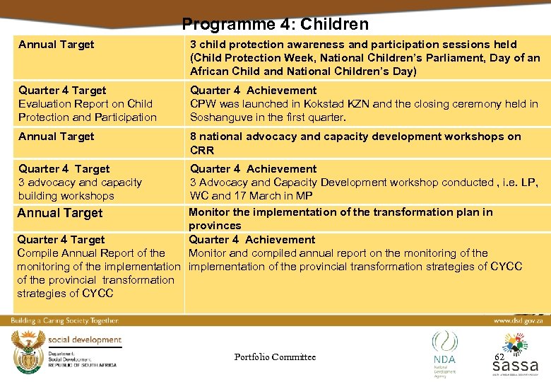 Programme 4: Children Annual Target 3 child protection awareness and participation sessions held (Child