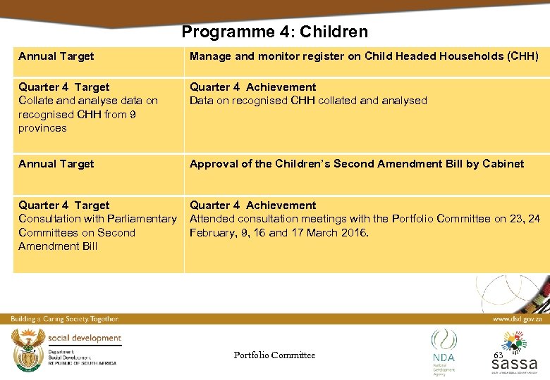 Programme 4: Children Annual Target Manage and monitor register on Child Headed Households (CHH)