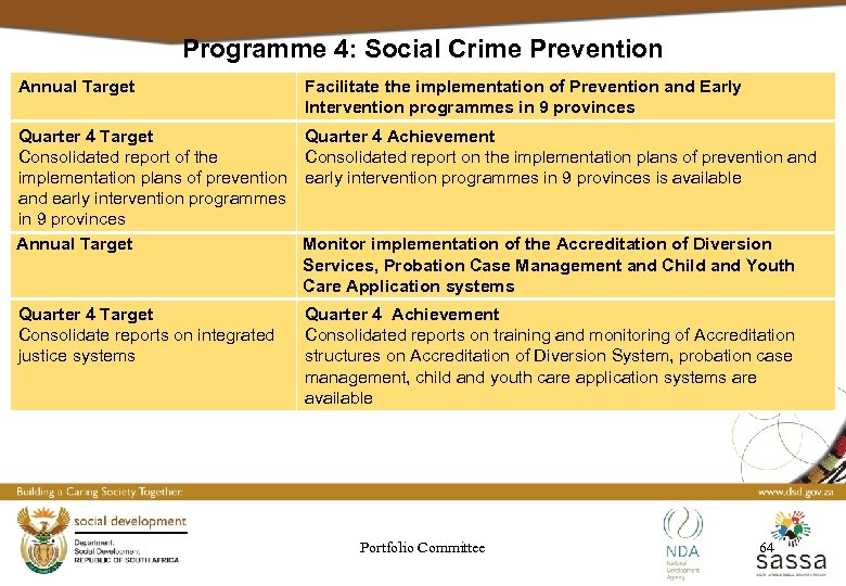 Programme 4: Social Crime Prevention Annual Target Facilitate the implementation of Prevention and Early