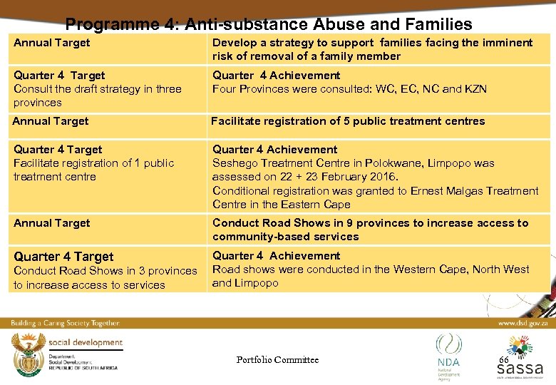Programme 4: Anti-substance Abuse and Families Annual Target Develop a strategy to support families