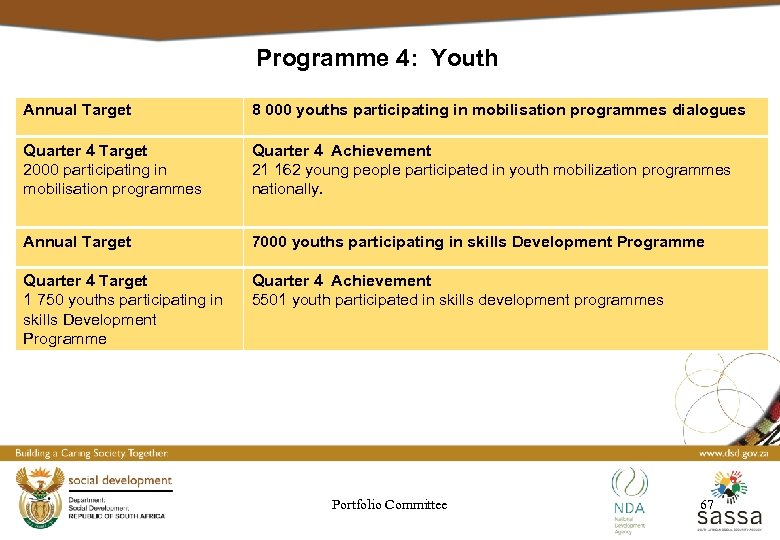 Programme 4: Youth Annual Target 8 000 youths participating in mobilisation programmes dialogues Quarter