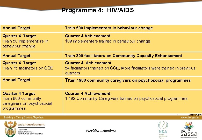 Programme 4: HIV/AIDS Annual Target Train 500 implementors in behaviour change Quarter 4 Target