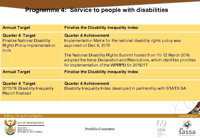 Programme 4: Service to people with disabilities Annual Target Finalise the Disability Inequality Index