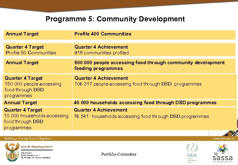 Programme 5: Community Development Annual Target Profile 400 Communities Quarter 4 Target Profile 50