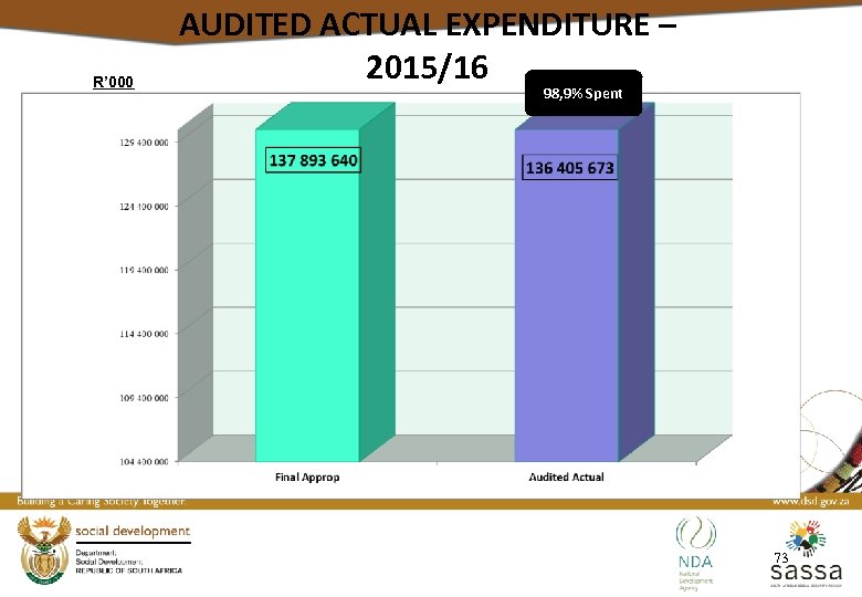 R’ 000 AUDITED ACTUAL EXPENDITURE – 2015/16 98, 9% Spent 73 