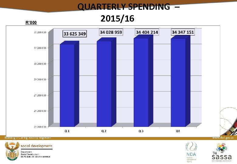 R’ 000 QUARTERLY SPENDING – 2015/16 74 