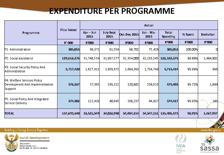 EXPENDITURE PER PROGRAMME Actual Programme Final Voted R’ 000 P 1 : Administration Apr