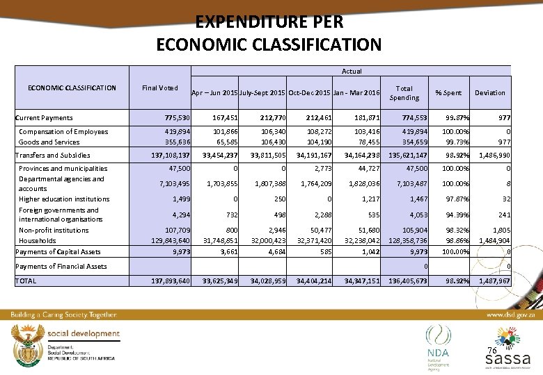 EXPENDITURE PER ECONOMIC CLASSIFICATION Actual ECONOMIC CLASSIFICATION Final Voted Current Payments % Spent Deviation
