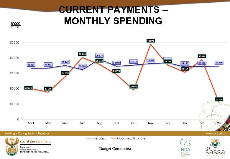R’ 000 CURRENT PAYMENTS – MONTHLY SPENDING Budget Committee 78 