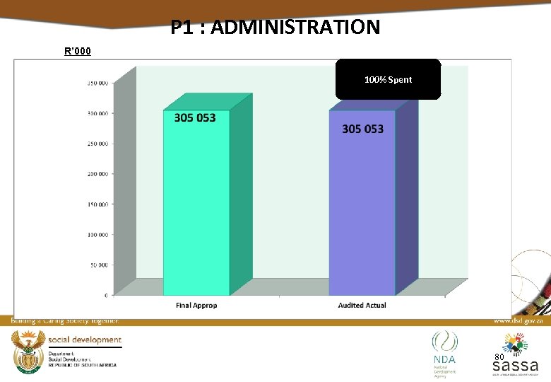 P 1 : ADMINISTRATION R’ 000 100% Spent 80 