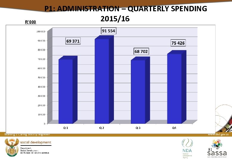 R’ 000 P 1: ADMINISTRATION – QUARTERLY SPENDING 2015/16 81 