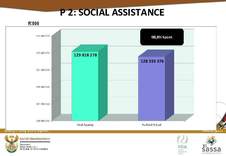 P 2: SOCIAL ASSISTANCE R’ 000 98, 8% Spent 83 