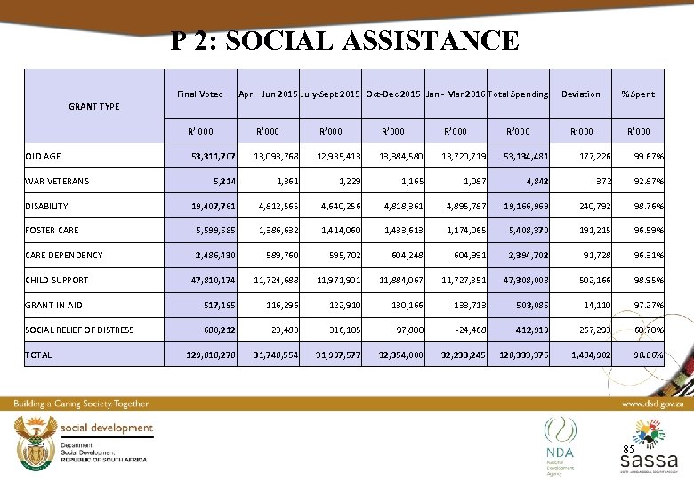 P 2: SOCIAL ASSISTANCE Final Voted Apr – Jun 2015 July-Sept 2015 Oct-Dec 2015