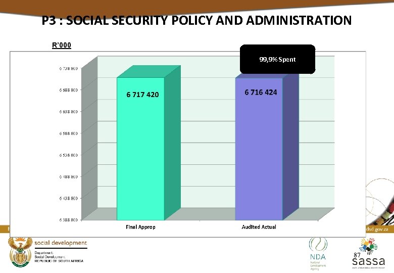 P 3 : SOCIAL SECURITY POLICY AND ADMINISTRATION R’ 000 99, 9% Spent 87