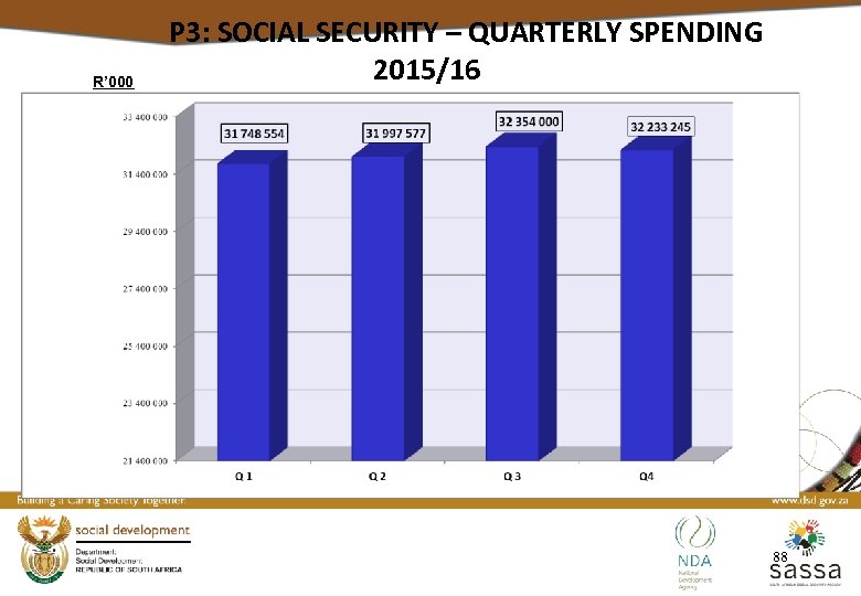 R’ 000 P 3: SOCIAL SECURITY – QUARTERLY SPENDING 2015/16 88 