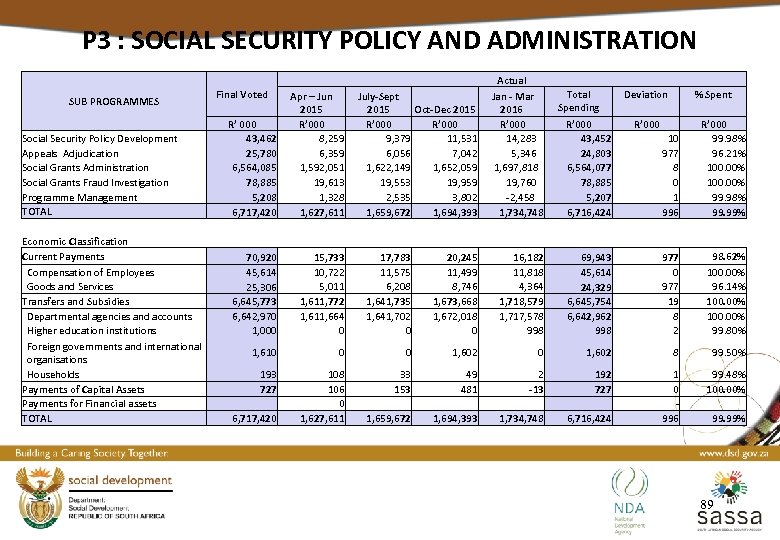 P 3 : SOCIAL SECURITY POLICY AND ADMINISTRATION SUB PROGRAMMES Social Security Policy Development