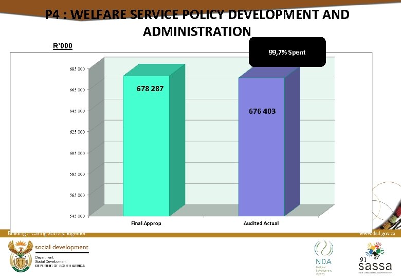 P 4 : WELFARE SERVICE POLICY DEVELOPMENT AND ADMINISTRATION R’ 000 99, 7% Spent