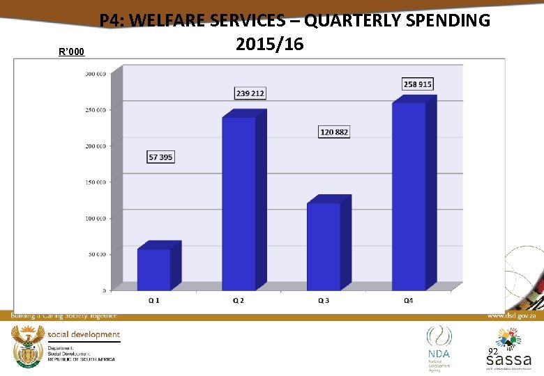 R’ 000 P 4: WELFARE SERVICES – QUARTERLY SPENDING 2015/16 92 