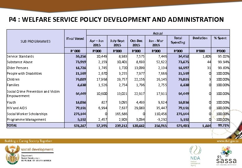 P 4 : WELFARE SERVICE POLICY DEVELOPMENT AND ADMINISTRATION Actual SUB PROGRAMMES Final Voted
