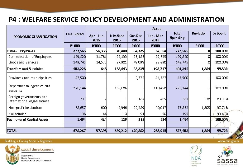 P 4 : WELFARE SERVICE POLICY DEVELOPMENT AND ADMINISTRATION Actual ECONOMIC CLASSIFICATION Current Payments