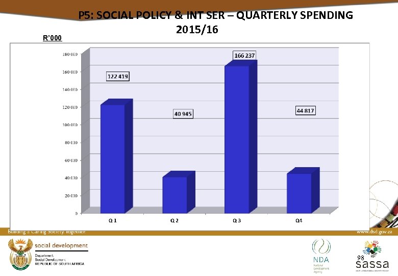 R’ 000 P 5: SOCIAL POLICY & INT SER – QUARTERLY SPENDING 2015/16 98