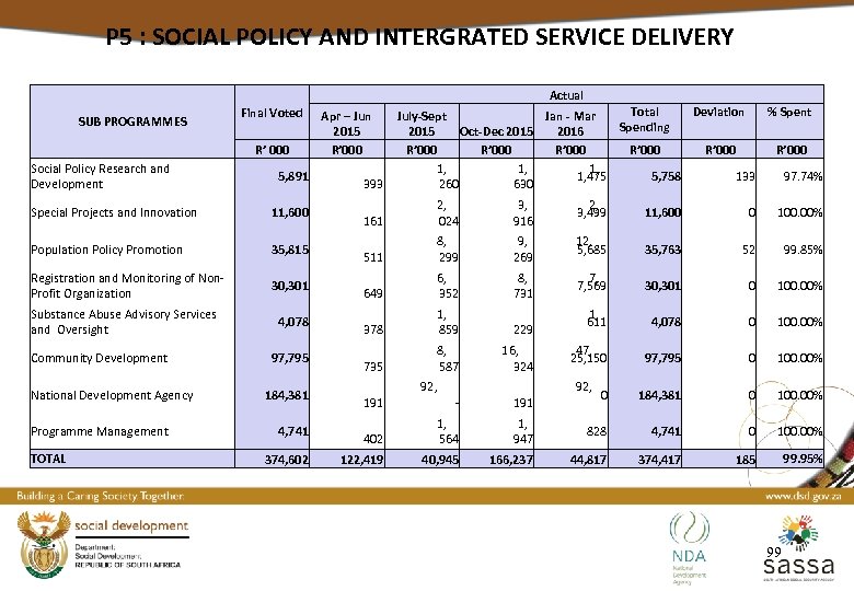 P 5 : SOCIAL POLICY AND INTERGRATED SERVICE DELIVERY Actual SUB PROGRAMMES Final Voted
