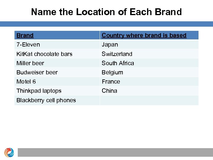 Name the Location of Each Brand Country where brand is based 7 -Eleven Japan