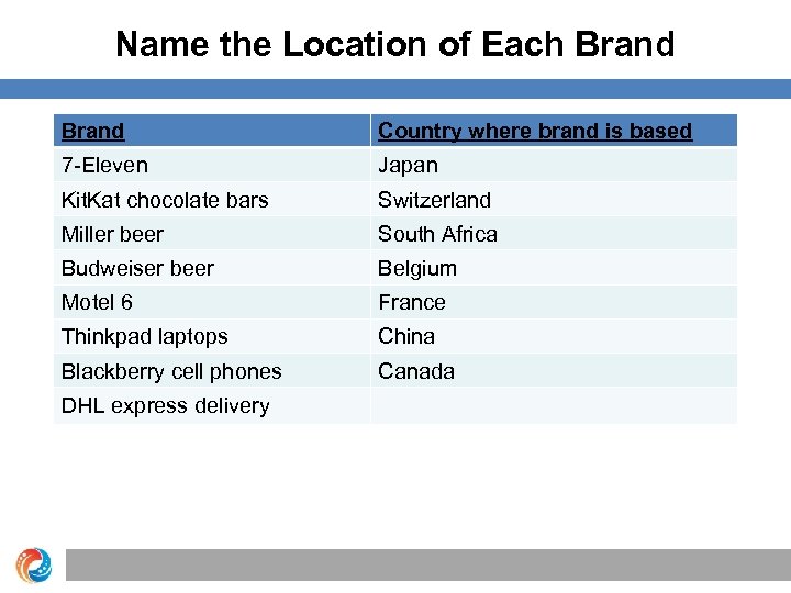 Name the Location of Each Brand Country where brand is based 7 -Eleven Japan
