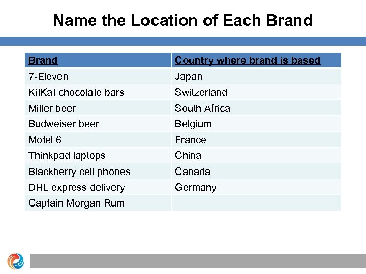 Name the Location of Each Brand Country where brand is based 7 -Eleven Japan