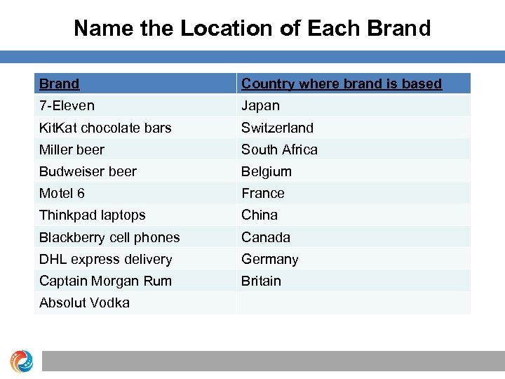 Name the Location of Each Brand Country where brand is based 7 -Eleven Japan