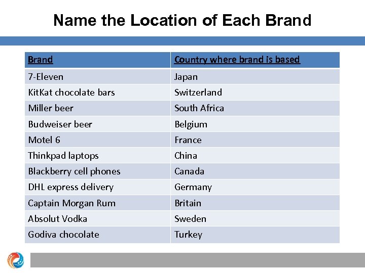 Name the Location of Each Brand Country where brand is based 7 -Eleven Japan