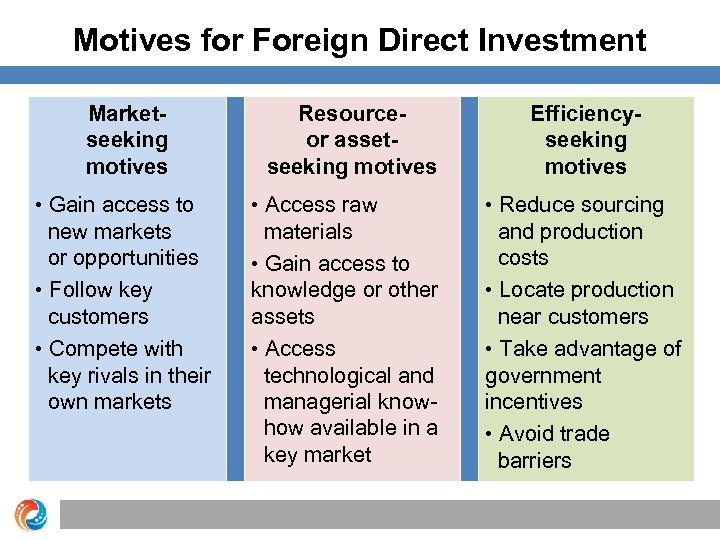 Motives for Foreign Direct Investment Marketseeking motives • Gain access to new markets or