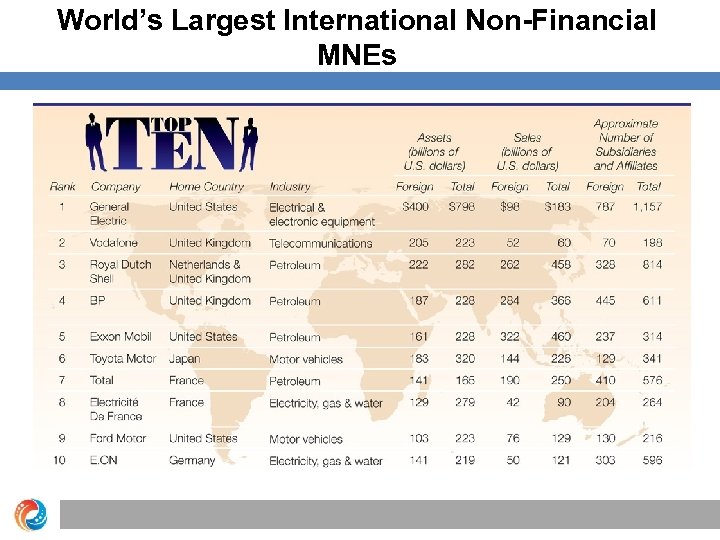 World’s Largest International Non-Financial MNEs 