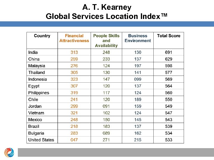A. T. Kearney Global Services Location Index™ 