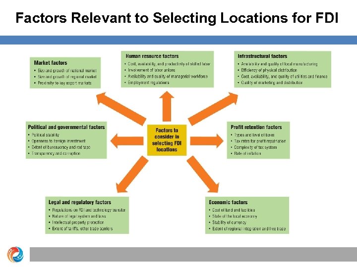 Factors Relevant to Selecting Locations for FDI 