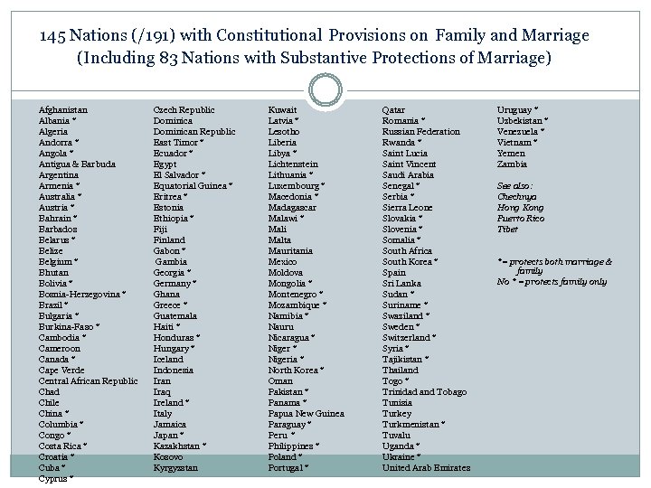 145 Nations (/191) with Constitutional Provisions on Family and Marriage (Including 83 Nations with