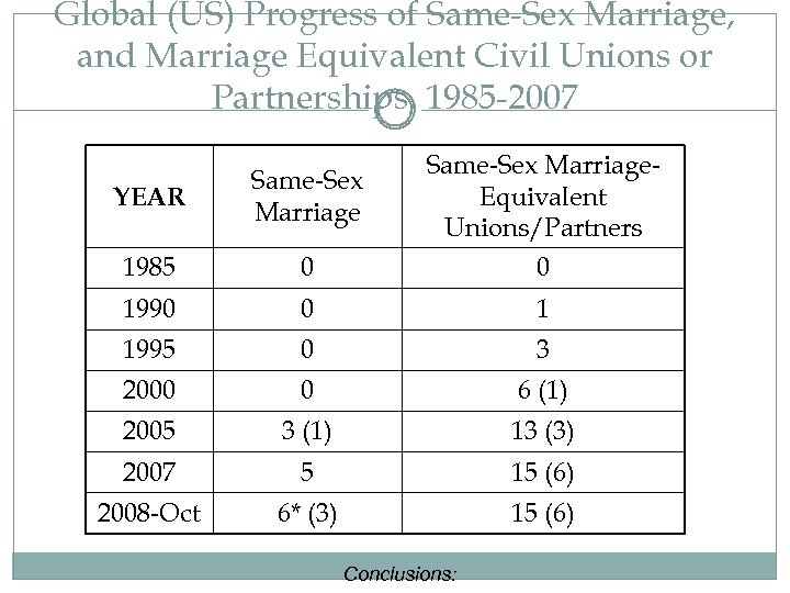 Global (US) Progress of Same-Sex Marriage, and Marriage Equivalent Civil Unions or Partnerships, 1985