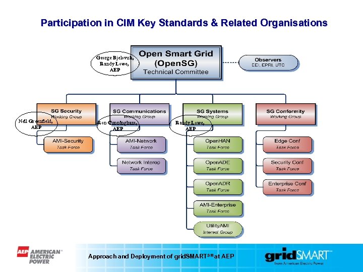 Participation in CIM Key Standards & Related Organisations George Bjelovuk, Randy Lowe, AEP Neil