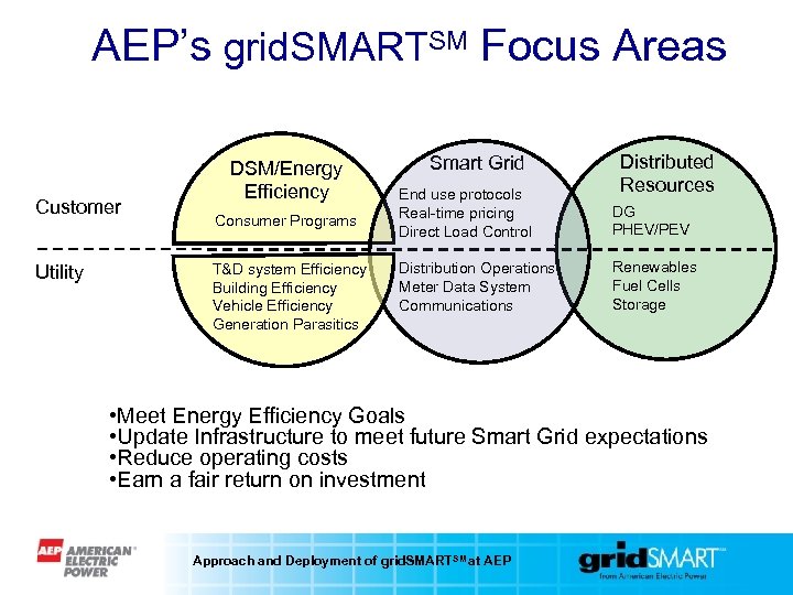 AEP’s grid. SMARTSM Focus Areas Customer Utility DSM/Energy Efficiency Consumer Programs T&D system Efficiency