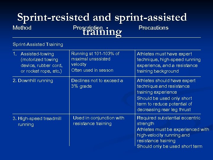 Sprint-resisted and sprint-assisted Method Prescription Precautions training Sprint-Assisted Training 1. Assisted-towing (motorized towing device,