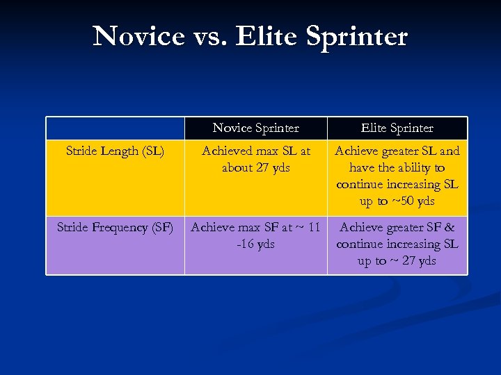 Novice vs. Elite Sprinter Novice Sprinter Elite Sprinter Stride Length (SL) Achieved max SL
