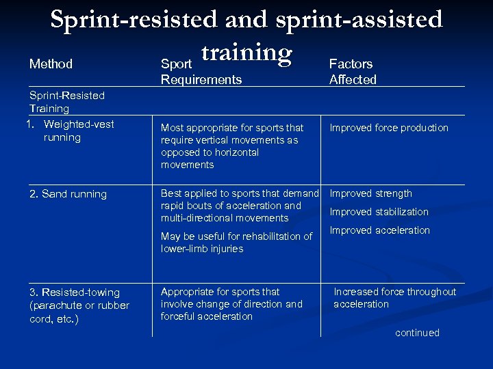 Sprint-resisted and sprint-assisted training Factors Method Sport Requirements Sprint-Resisted Training 1. Weighted-vest running Affected